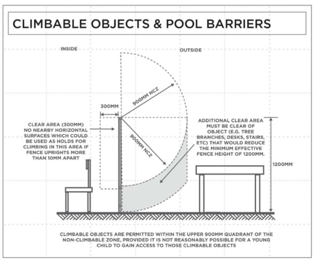 Diagram of the non-climbable zones around a pool fence