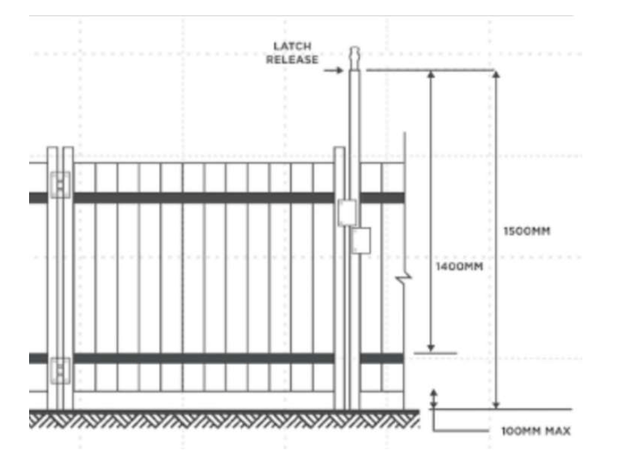 Diagram of pool gate requirements